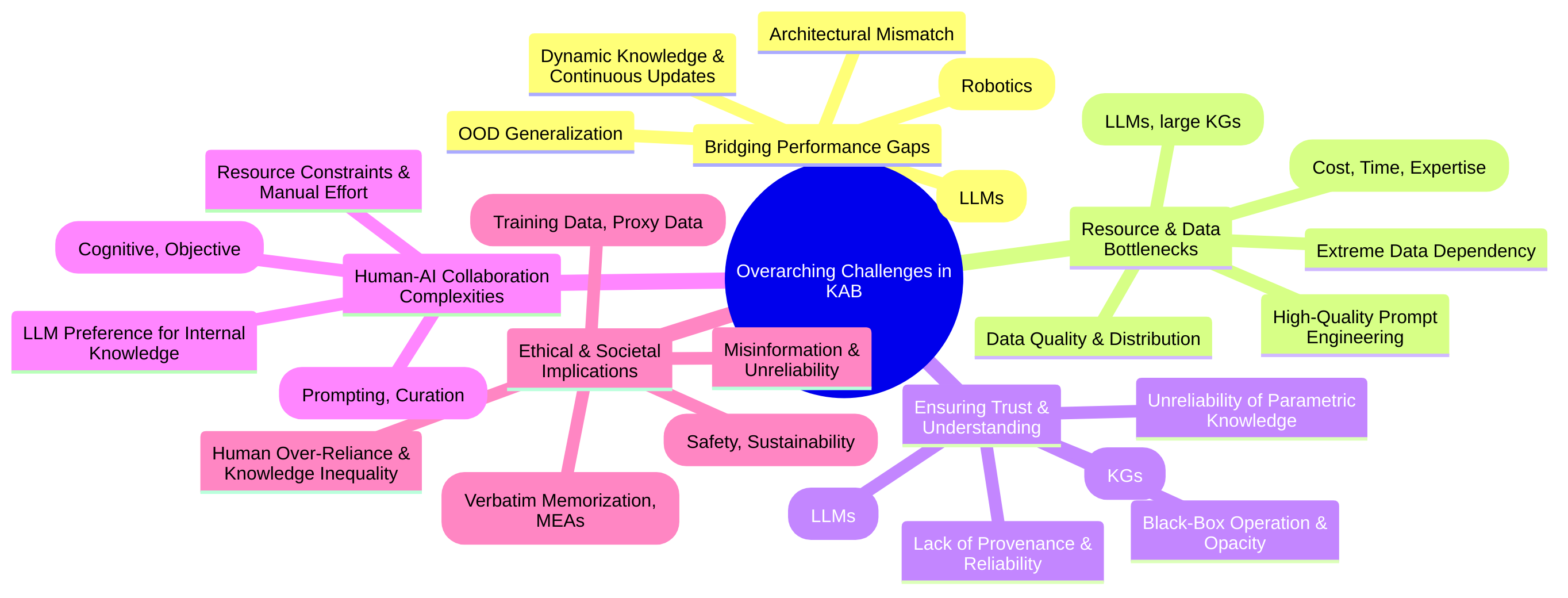 Overarching Challenges in Knowledge Acquisition