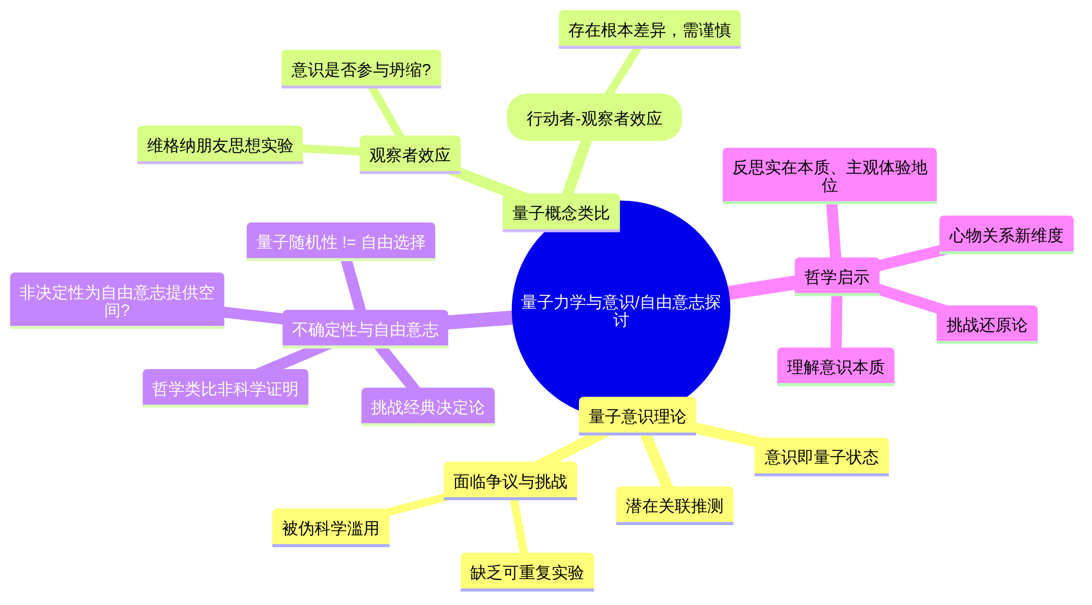 量子力学与意识/自由意志的哲学探讨