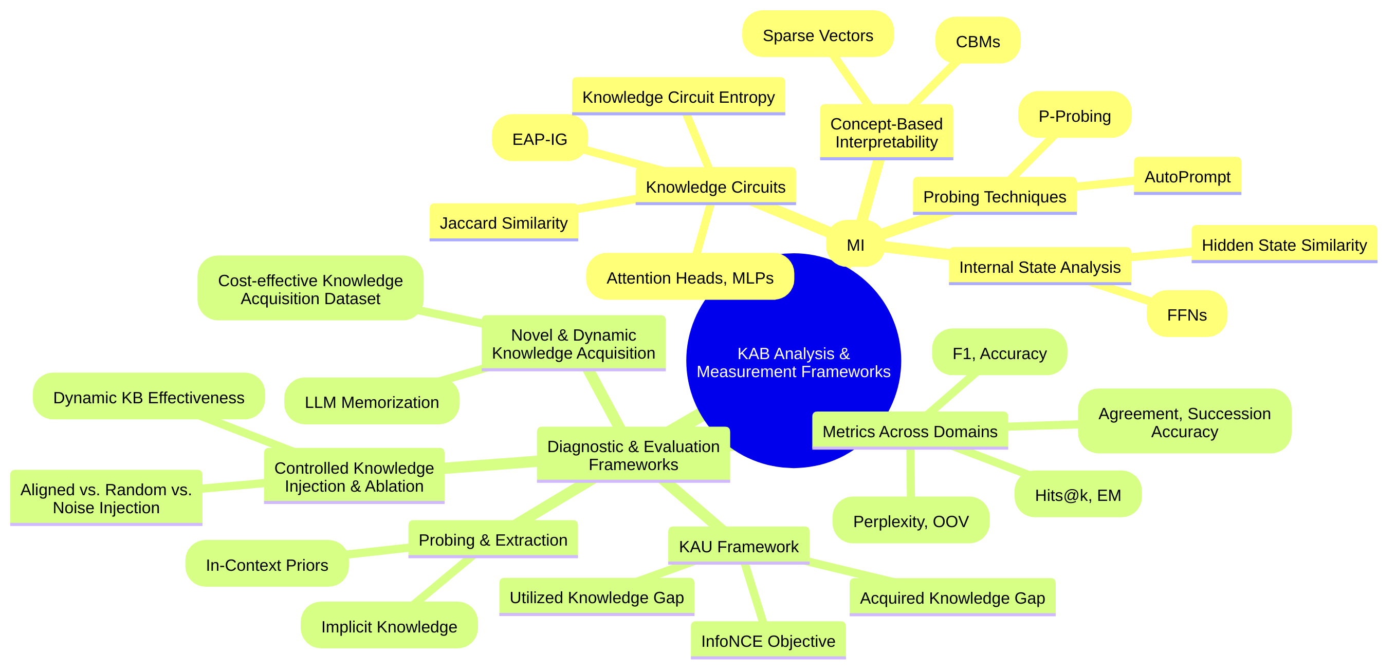 KAB Analysis & Measurement Frameworks Overview