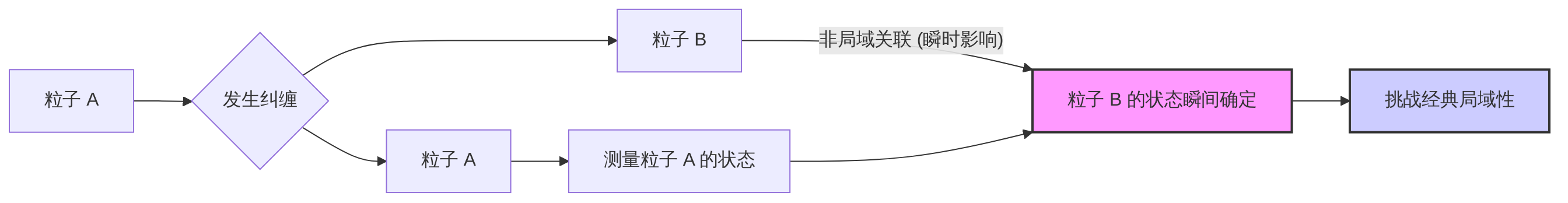 量子纠缠的非局域关联