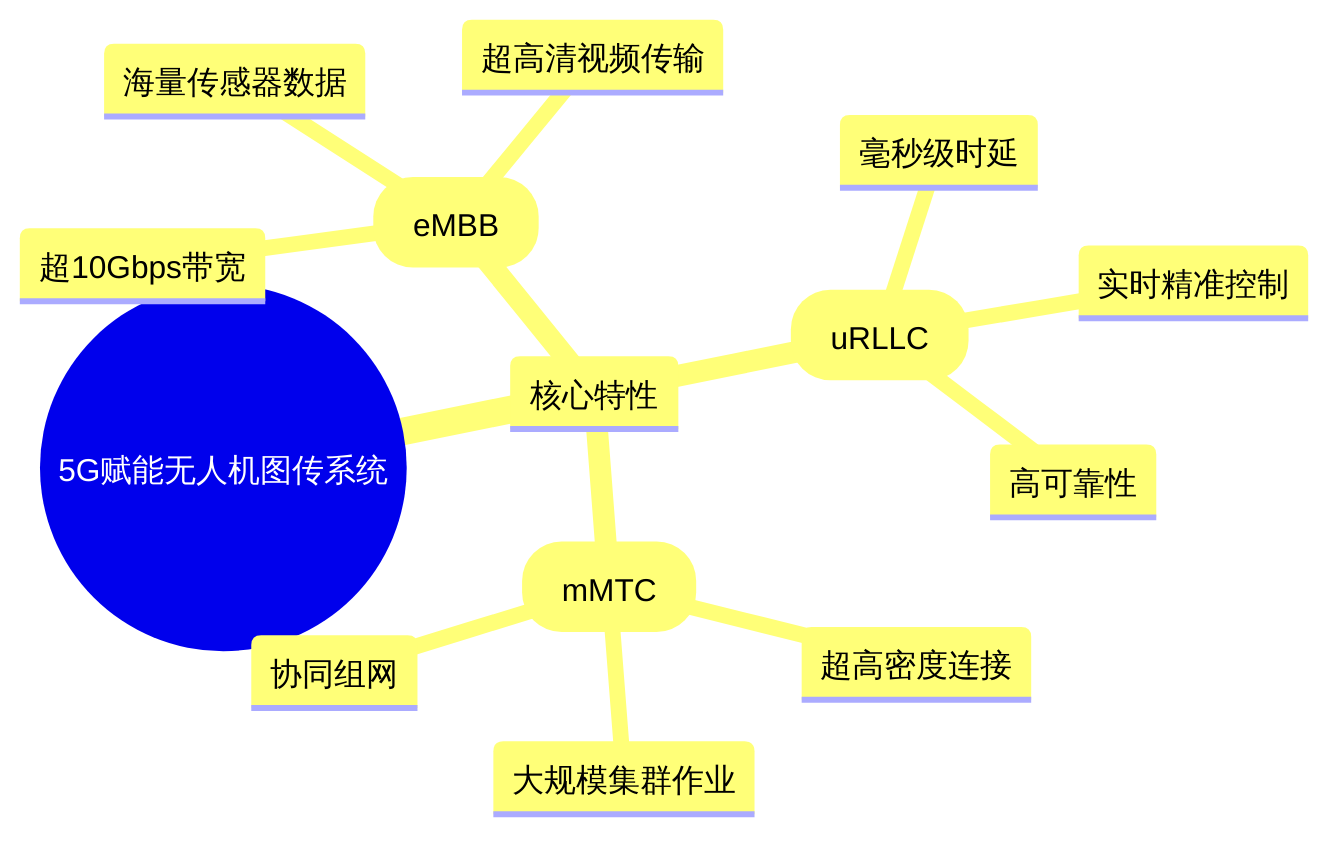 5G赋能无人机图传系统核心特性