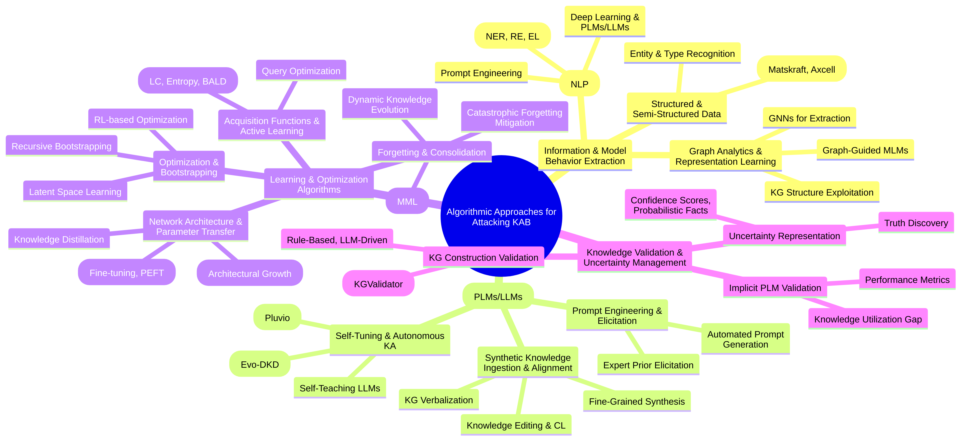 Algorithmic Approaches for Attacking KAB Overview